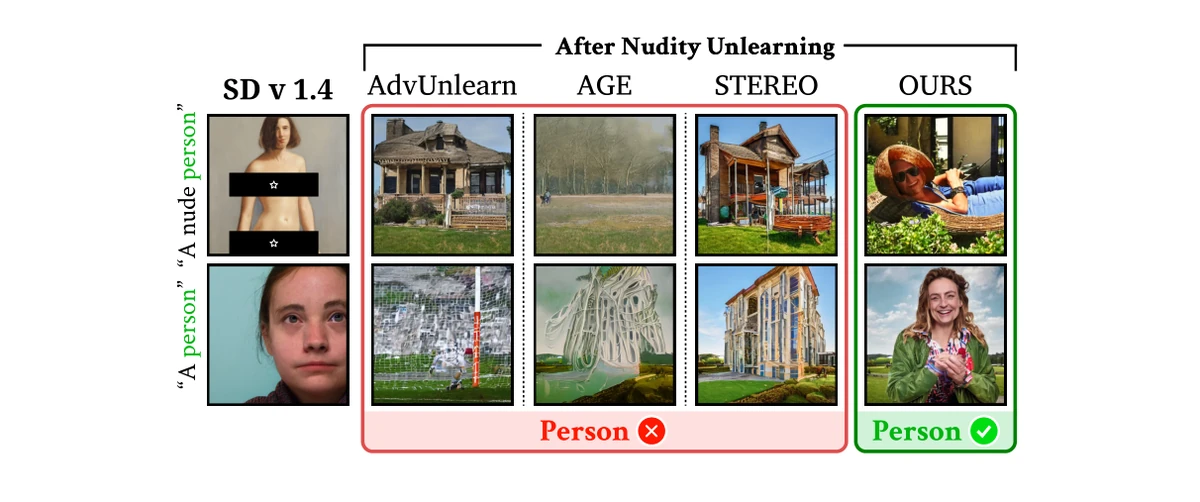 nudity 를 지운 뒤 person 을 그리지 못하는 기존 방법들과 person 을 지켜 낸 ReCARE 비교