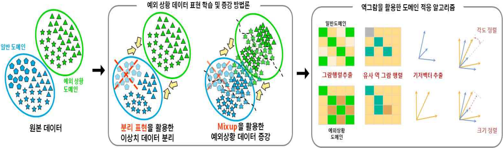 예외 상황과 일반 상황의 분포 차이 최소화 적응 기법 개발