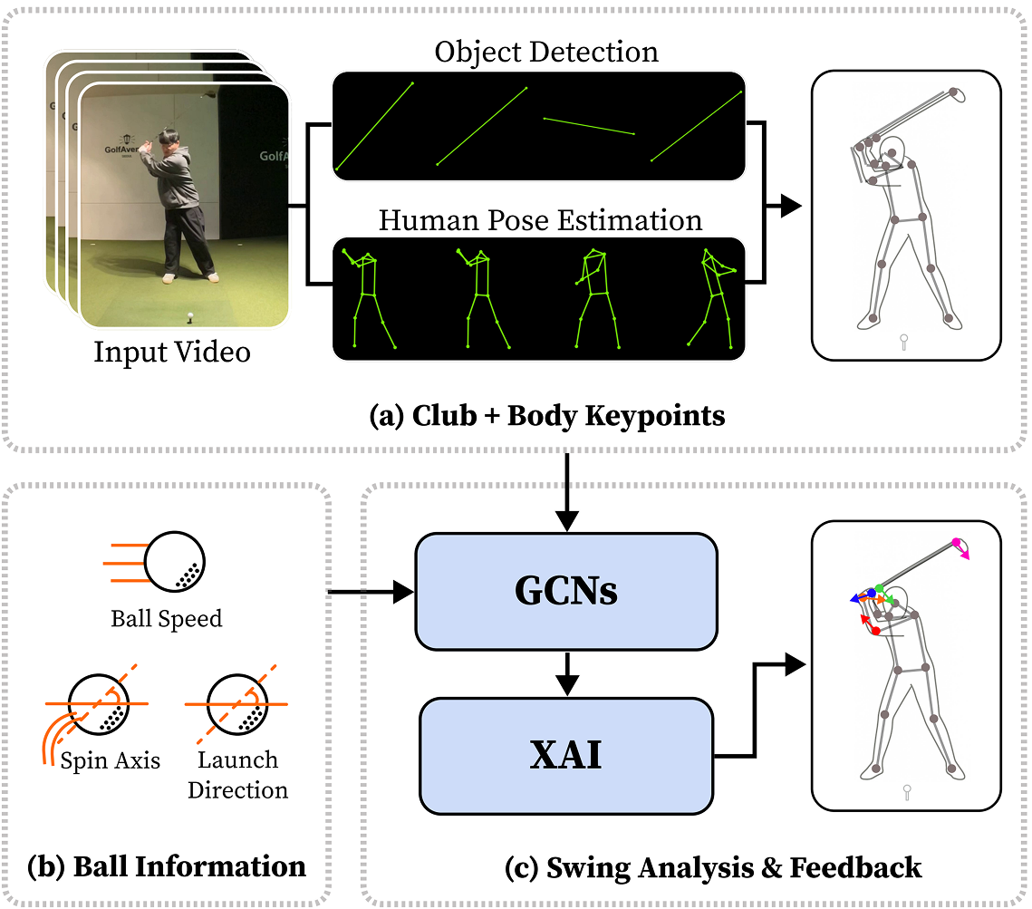 XAI를 활용한 골프 스윙 피드백 모델 개발