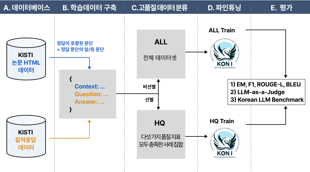 지능형 데이터 큐레이션 및 통합 구축 기술 개발