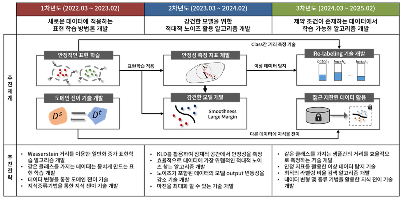 인공지능 시스템의 실용화를 위한 딥러닝 안정성 알고리즘 개발
