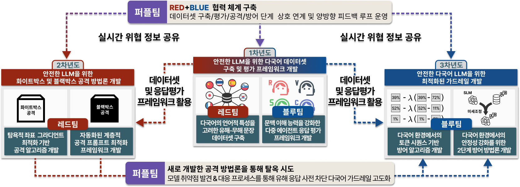 문맥 기반 방어(가드레일)와 퍼플팀(레드·블루 협업) 접근을 통해 다국어 LLM의 탈옥(jailbreak) 취약점을 탐지하고 차단하는 연구