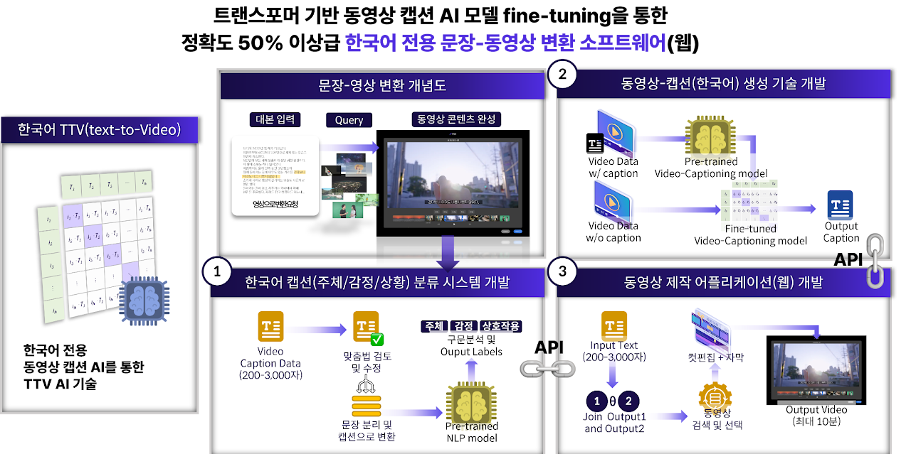 한국어 전용 동영상 캡션 AI 모델 개발
