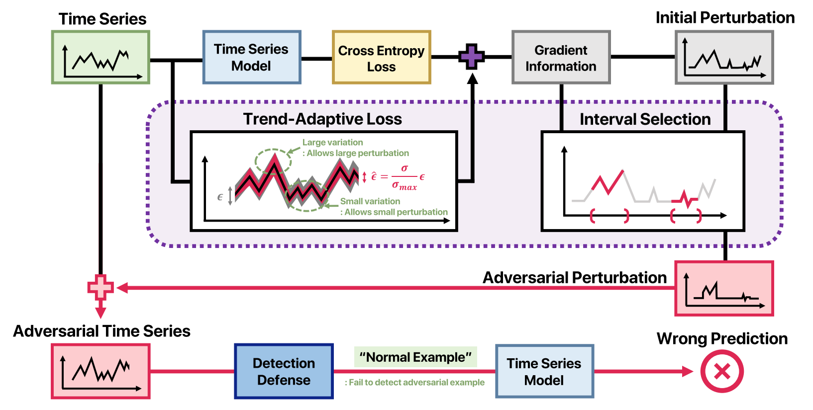 Towards undetectable adversarial attack on time series classification