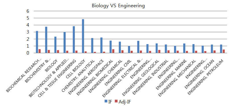 Adjusted Impact Factor by using F min Search Algorithm