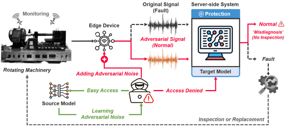 Black-box adversarial examples via frequency distortion against fault diagnosis systems