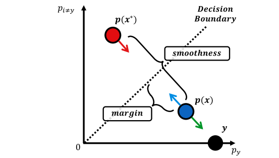 Bridged adversarial training