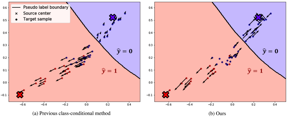 Compact class-conditional domain invariant learning for multi-class domain adaptation