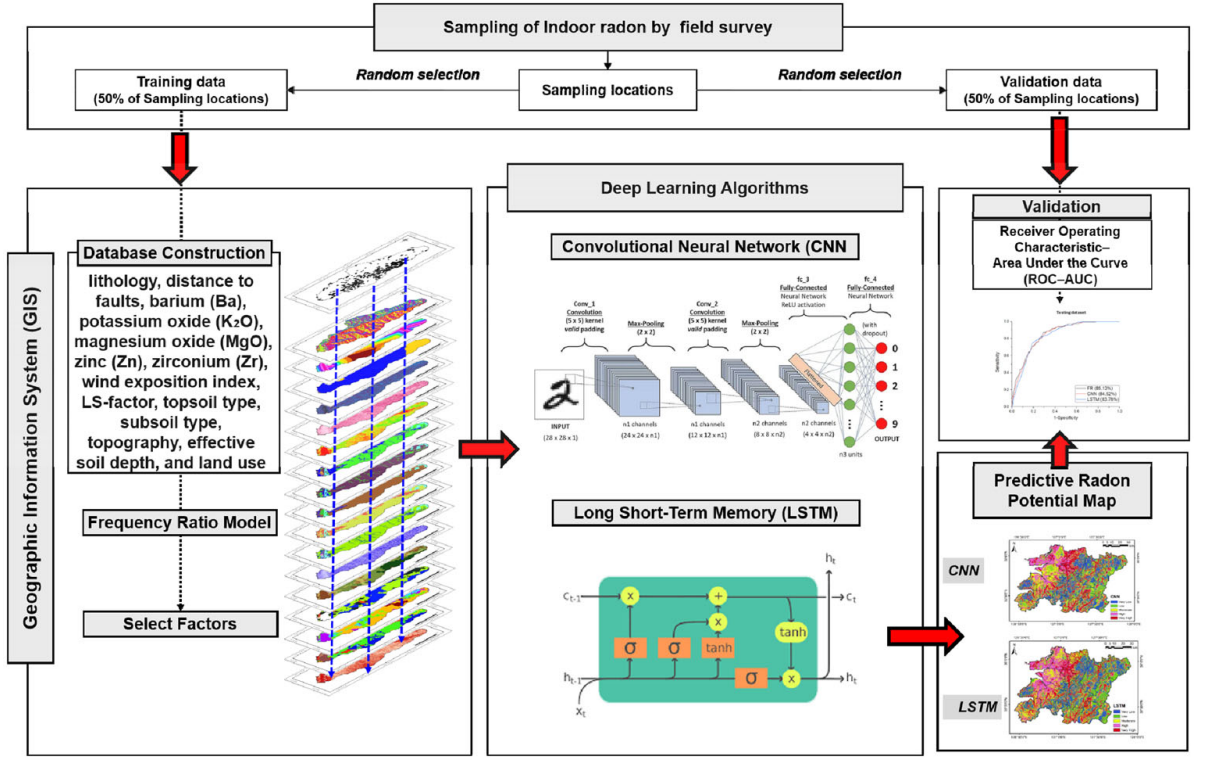 Deep learning-enhanced geospatial modeling for indoor radon mapping in Jeollabuk-do, South Korea
