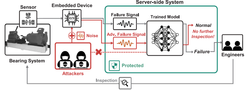 Evaluating practical adversarial robustness of fault diagnosis systems via spectrogram-aware ensemble method