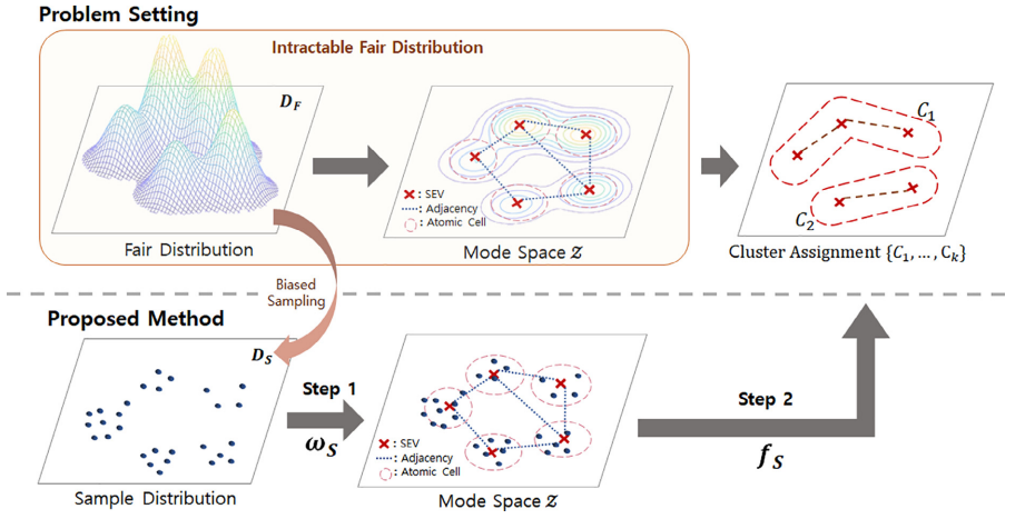 Fair clustering with fair correspondence distribution