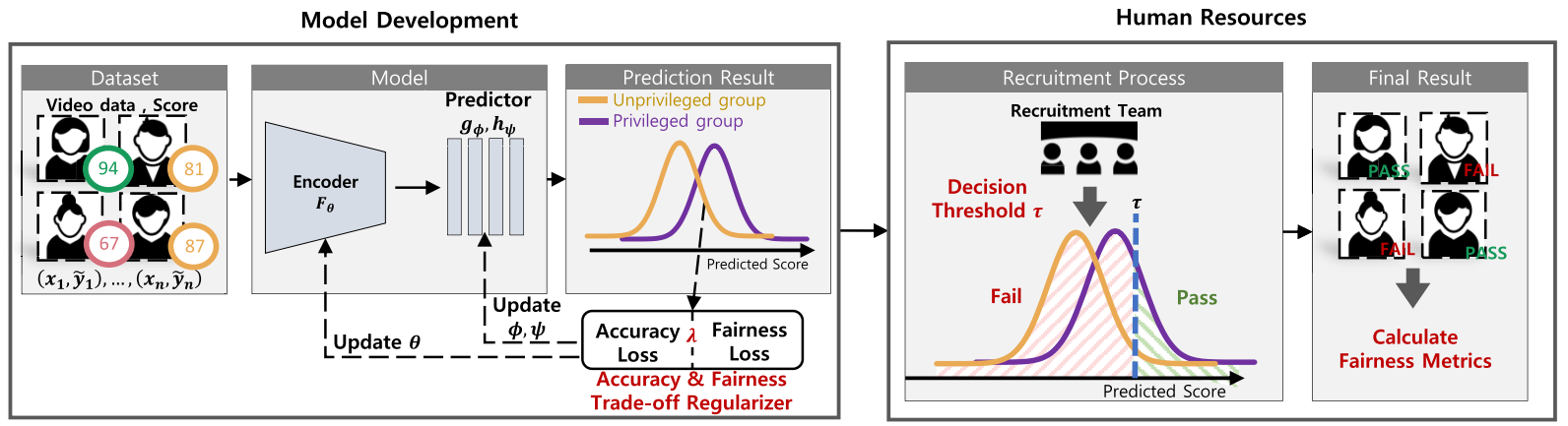 Fairness-Aware Multimodal Learning in Automatic Video Interview Assessment