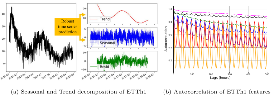 Fast sharpness-aware training for periodic time series classification and forecasting