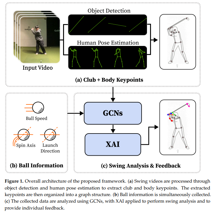 Explainable Graph-Based Golf Swing Analysis Integrating Club and Body Keypoints for Ball Flight Outcome Prediction