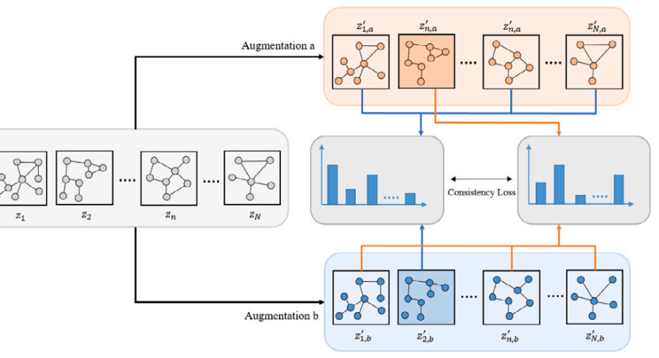 Graph contrastive learning with consistency regularization