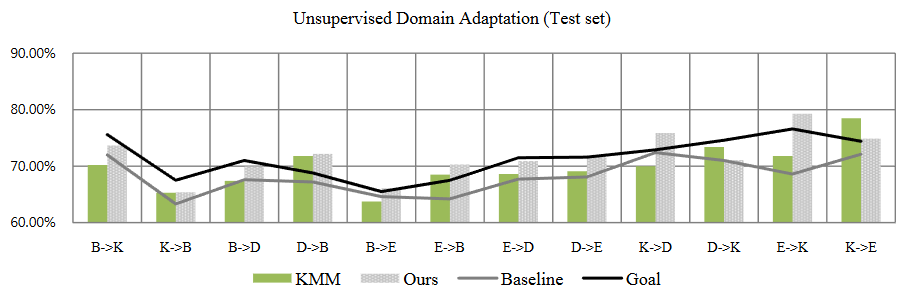 Instance weighting domain adaptation using distance kernel