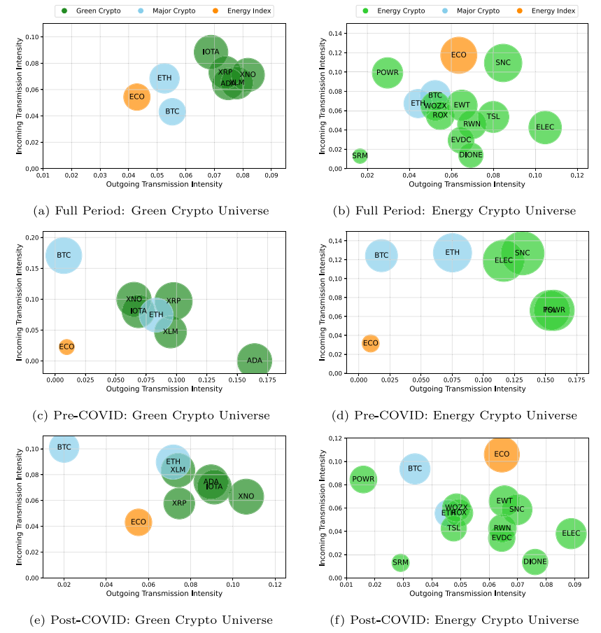 Interconnected dynamics of sustainable cryptocurrencies: Insights from transfer entropy analysis