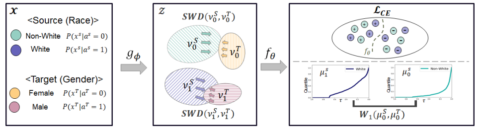 Joint transfer of model knowledge and fairness over domains using wasserstein distance