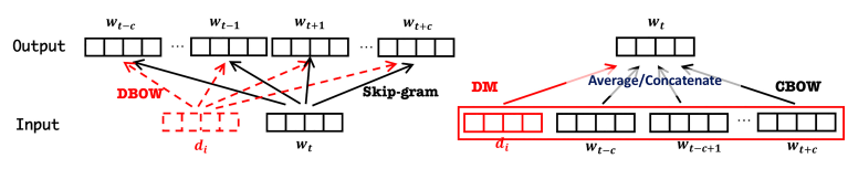Learning of indiscriminate distributions of document embeddings for domain adaptation