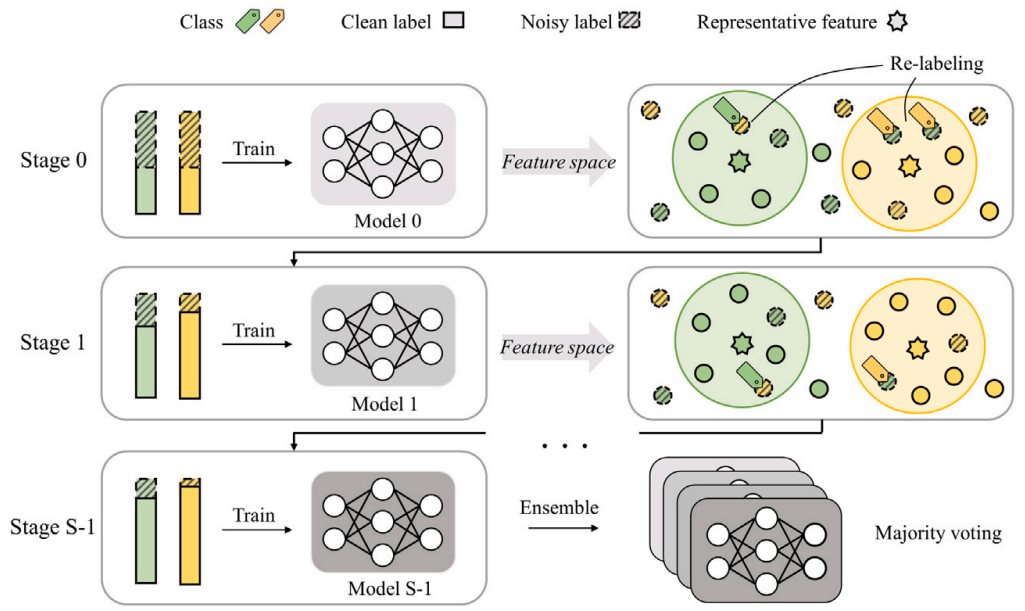 Multi-stage ensemble with refinement for noisy labeled data classification