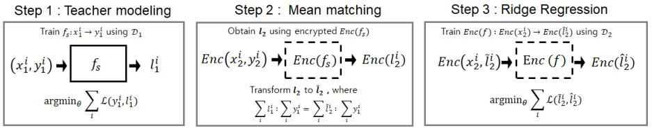 Parameter-free HE-friendly Logistic Regression