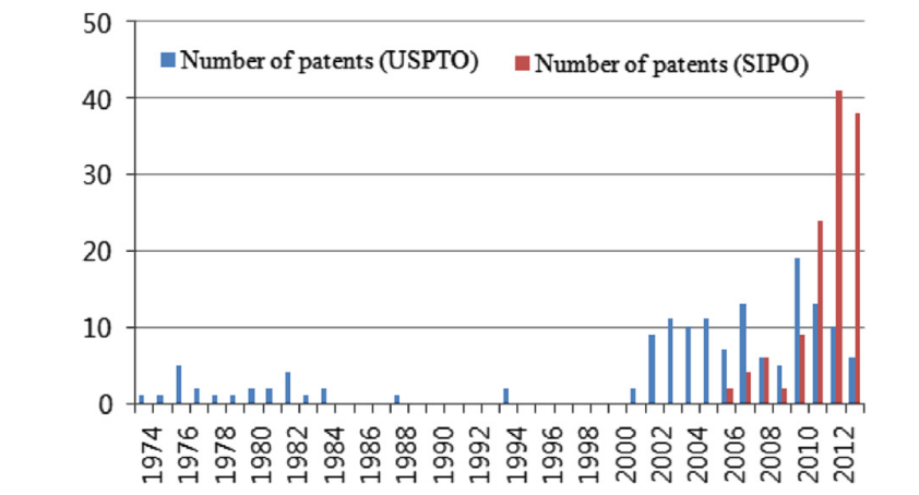 Patent analysis to identify shale gas development in China and the United States