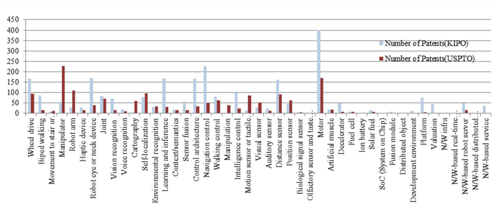 Patent network analysis and quadratic assignment procedures to identify the convergence of robot technologies
