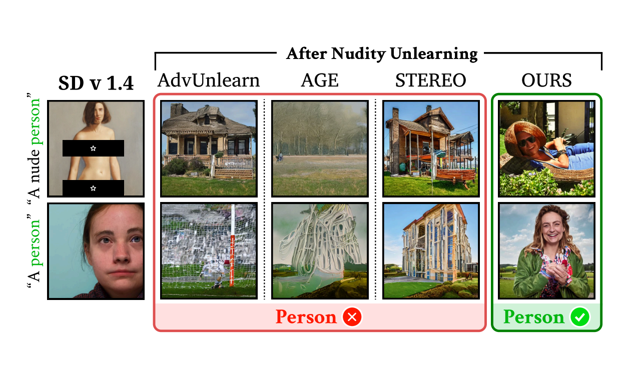 Co-occurring Associated REtained concepts in Diffusion Unlearning