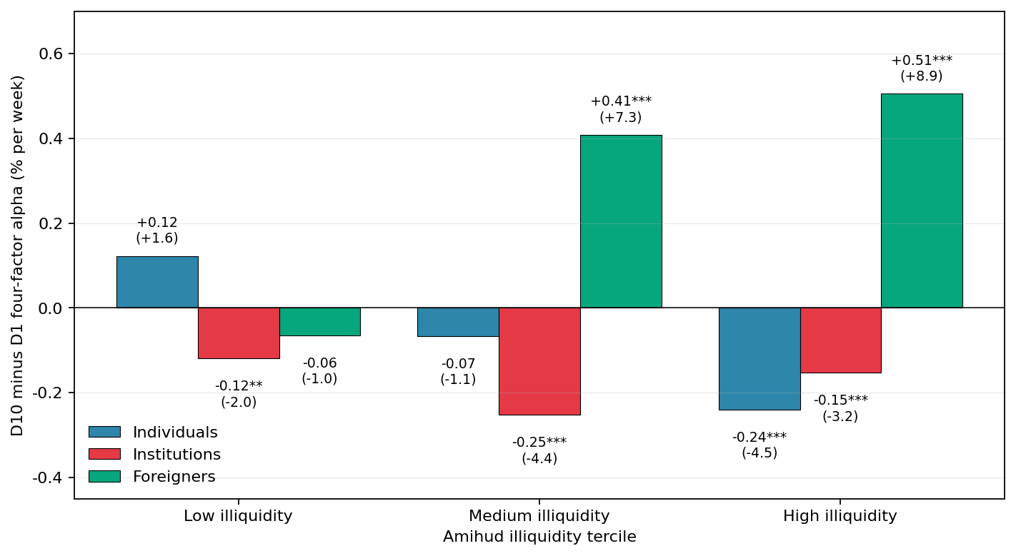 Figure 2. Investor-type long-short alpha across illiquidity terciles