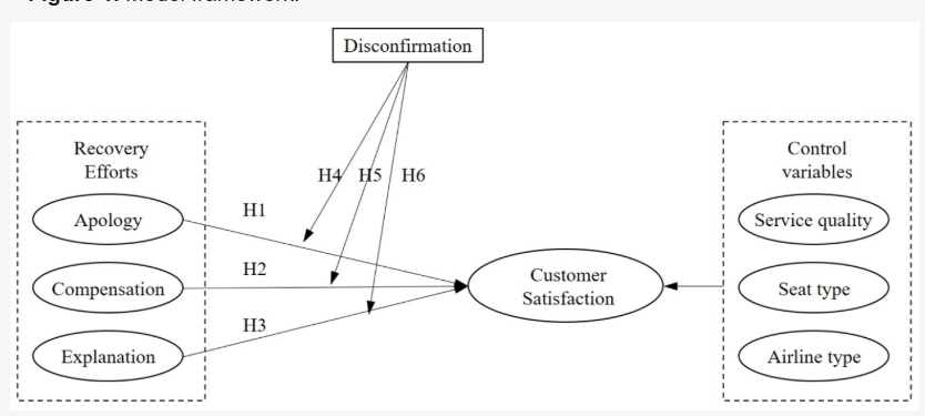 Research model of service recovery, disconfirmation, and customer satisfaction