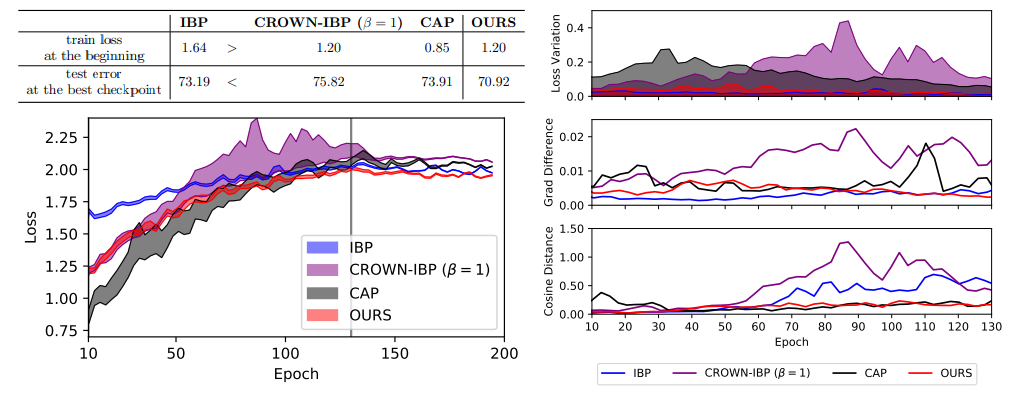 Towards Better Understanding of Training Certifiably Robust Models against Adversarial Examples