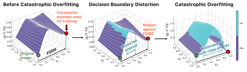 Understanding catastrophic overfitting in single-step adversarial training
