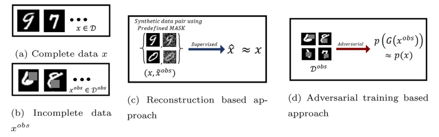 Variational cycle-consistent imputation adversarial networks for general missing patterns